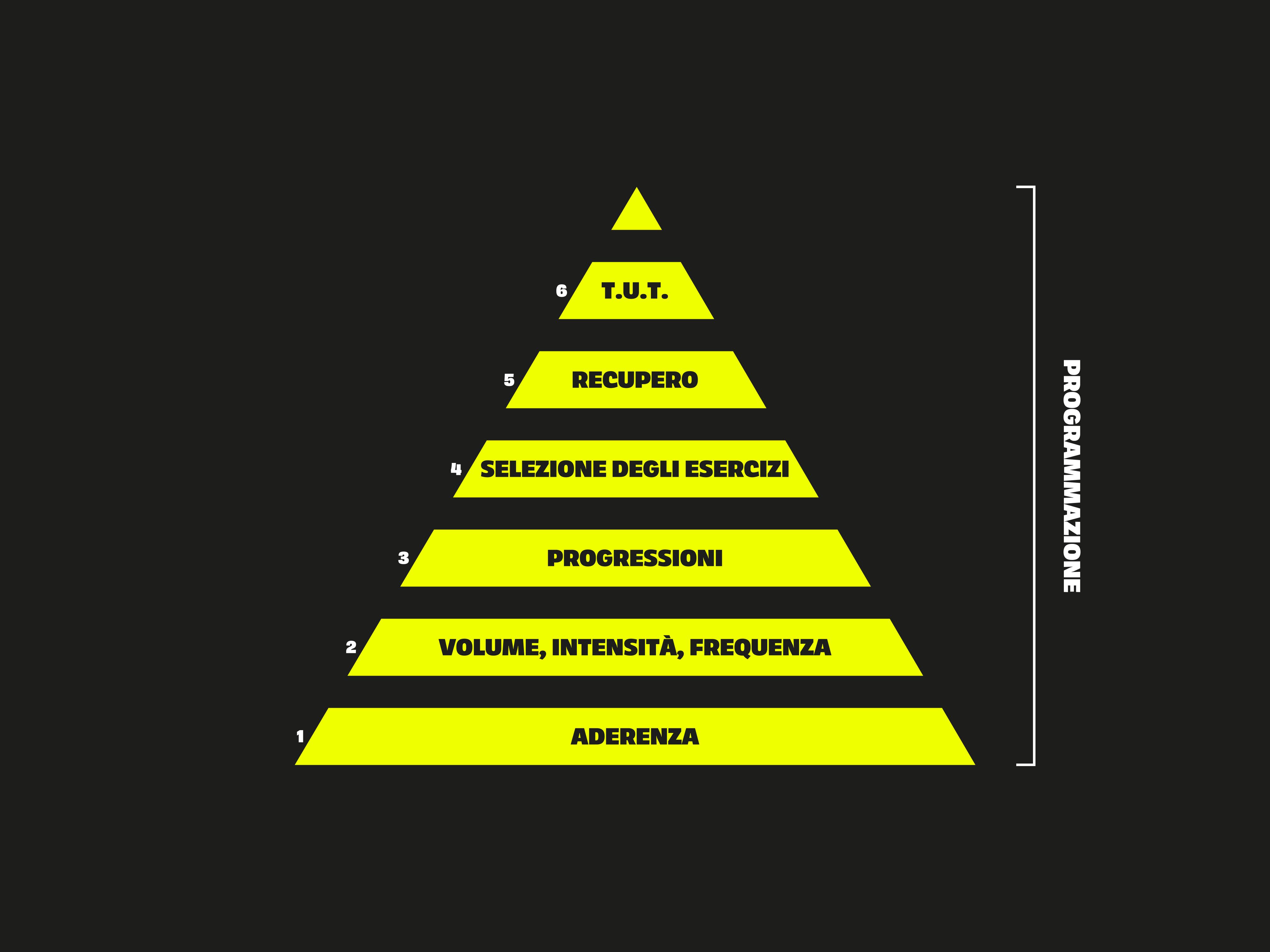 La piramide della programmazione Tunnel Vision: aderenza, volume-intensità-frequenza, progressioni, selezione degli esercizi, recupero, T.U.T.
